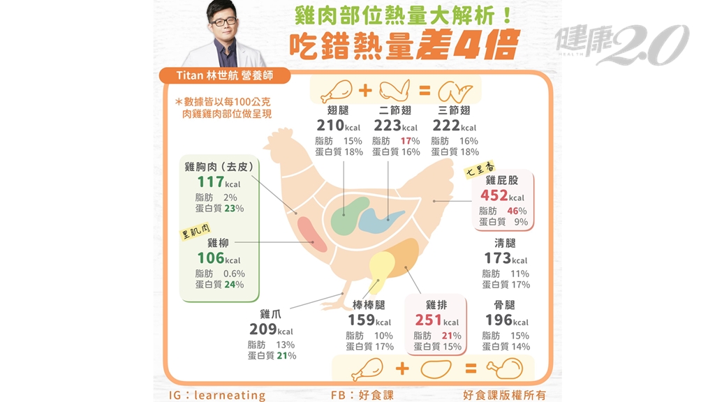 雞肉這部位比雞胸肉更低脂、高蛋白!「雞肉各部位熱量」大公開 吃這部位補充最多膠質2