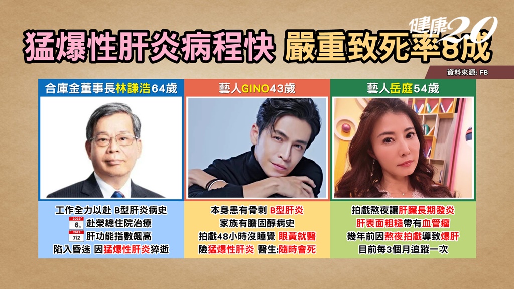 合庫董座B肝爆猛爆性肝炎早逝！Gino、岳庭都爆肝 醫教保肝3穴疏肝解鬱
