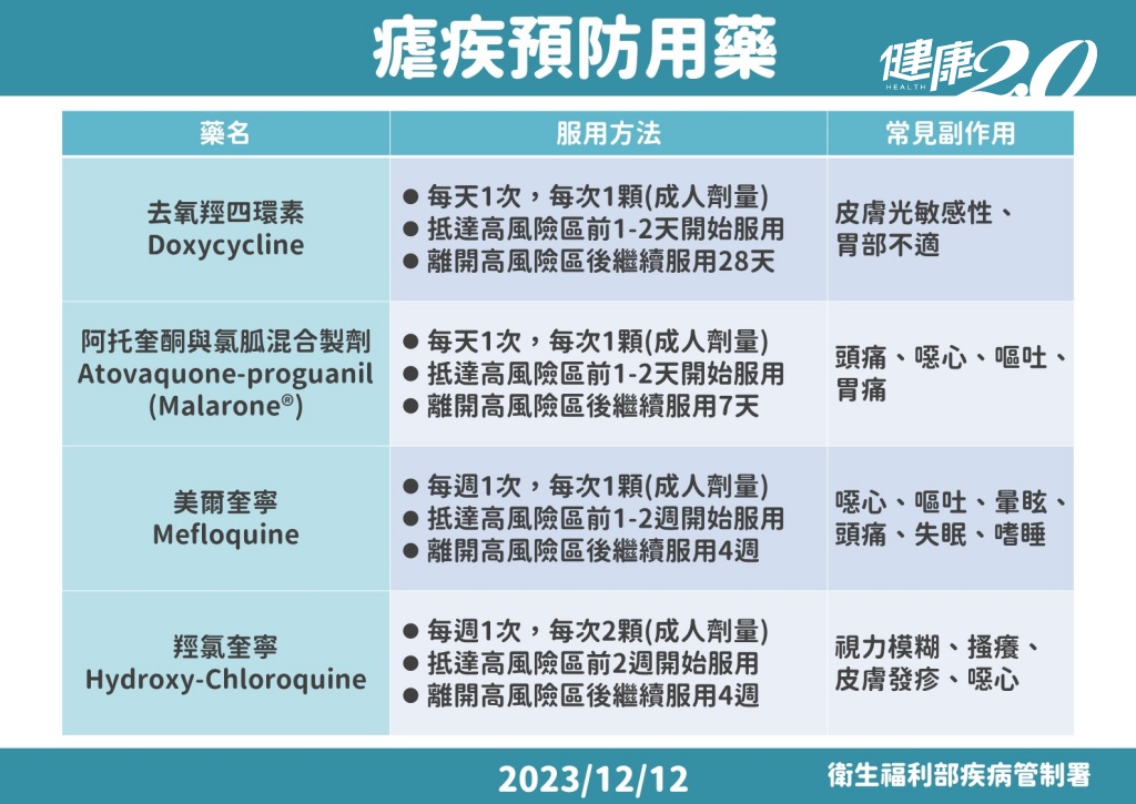 預防瘧疾藥物