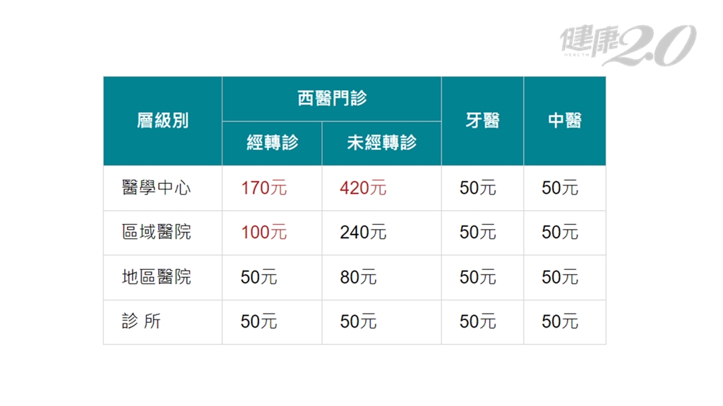 健保門診費