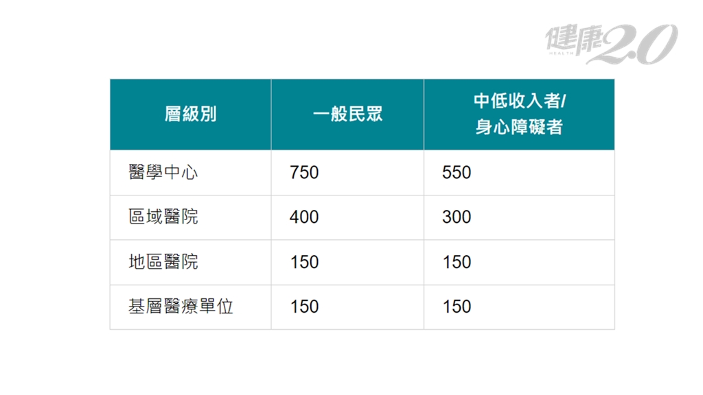 健保急診費