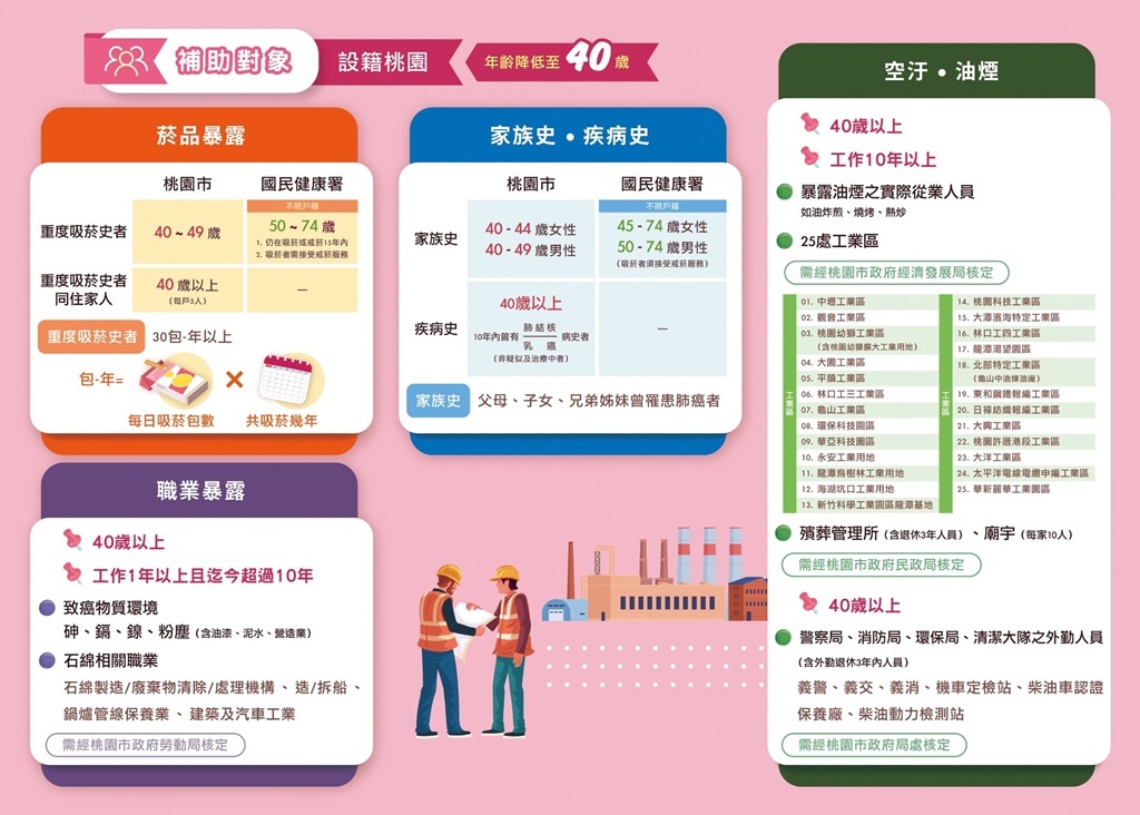 桃園補助肺癌篩檢對象2