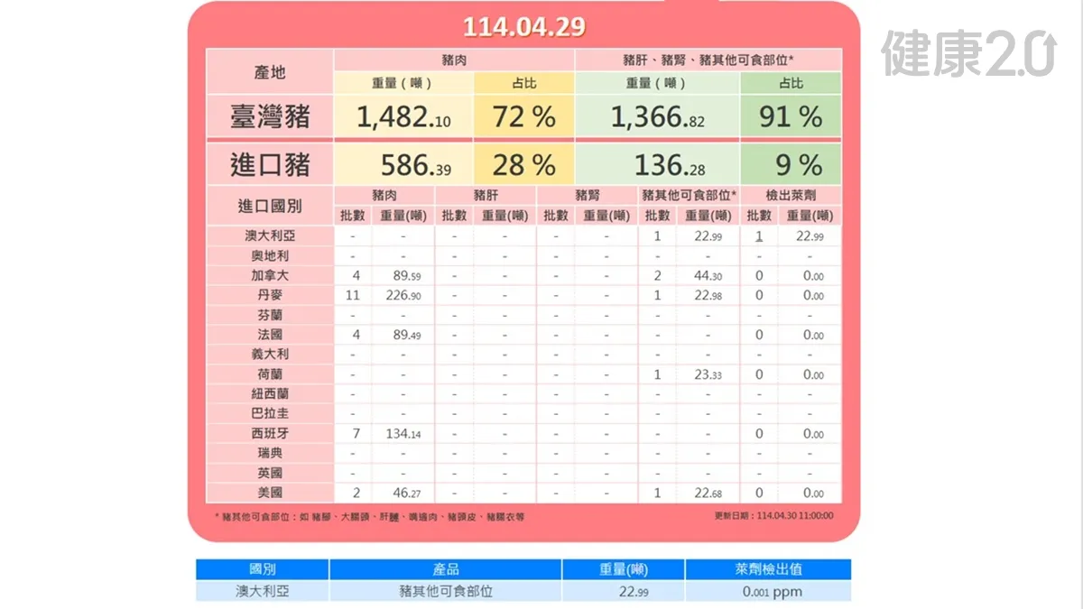 澳洲進口豬腳驗出萊克多巴胺！食藥署依規定放行